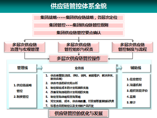 供应链管理咨询,采购管理咨询,isc管理咨询&mdash;&mdash;南方略咨询集团