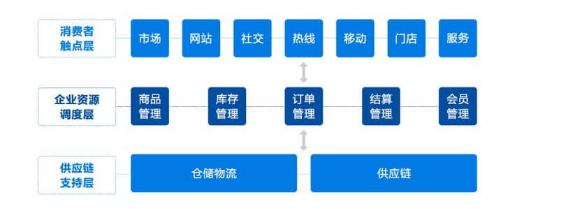 统一后台管理系统为了实现全渠道零售的无缝对接,企业需要建立统一的