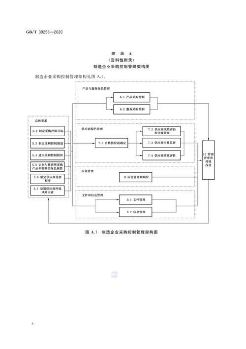 绿色制造&mdash;制造企业绿色供应链管理&mdash;采购控制