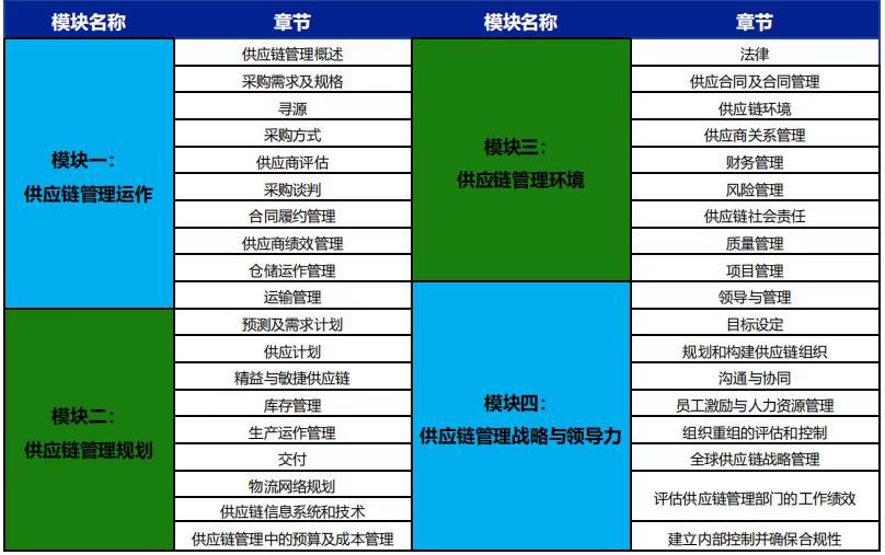 适合供应链管理专业人士报考的证书