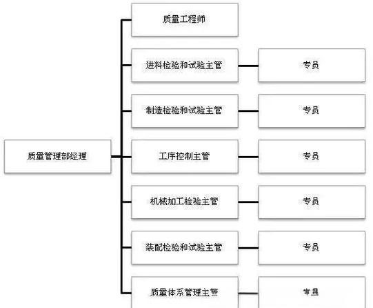 多产品单一工厂的质量管理部组织结构设计当企业规模较大,生产多种